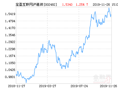宝盈互联网沪港深混合基金最新净值涨幅达2.22%-基金002482
