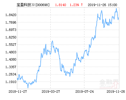 宝盈科技30混合基金最新净值涨幅达2.09%-基金净值查询000698