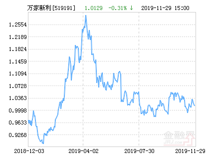 万家新利灵活配置混合基金最新净值涨幅达1.76%-519191基金净值