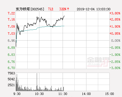 【推荐】东方铁塔大幅拉升33股价创近2个月新高中国铁塔股票资讯