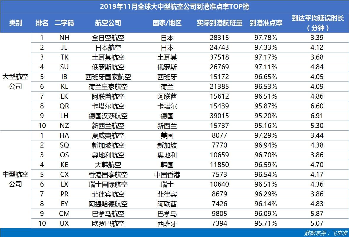 11月亚太大型航司准点榜中国占6席春秋航空沪广航线准点率最高-哪个航空公司准点