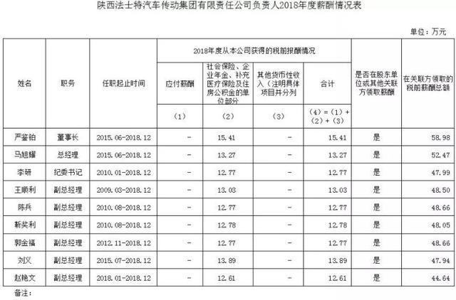 陕西37家省属国企一把手工资单曝光，年薪多则80万，少则17万-秦川公司董事长