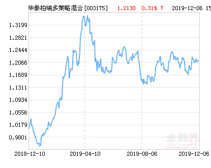 【推荐】华泰柏瑞多策略灵活配置混合基金最新净值涨幅达1.61%-华泰柏瑞多策略基金