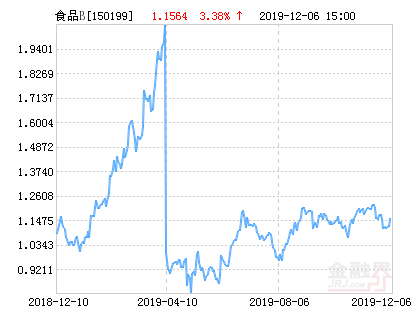 国泰国证食品饮料行业指数分级B净值下跌1.18%请保持关注-国泰食品母基金跌多少下折