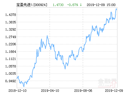 宝盈先进制造灵活配置混合A基金最新净值涨幅达1.90%-000924基金净值查询