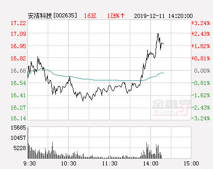 安洁科技大幅拉升2.4%股价创近2个月新高-安洁科技股票资讯