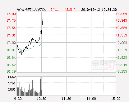 安洁科技大幅拉升1.81%股价创近2个月新高-安洁科技股票资讯