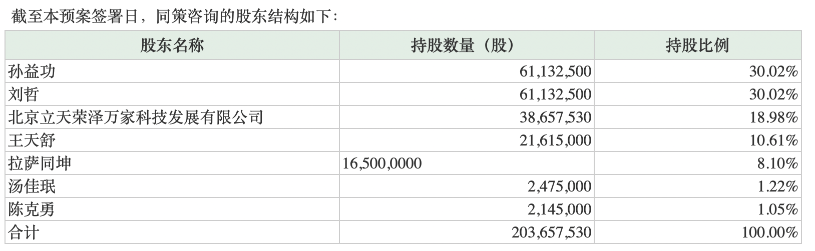 两大房地产代理商合并：世联行宣布将收购同策咨询81%股权-世联行旗下物业公司