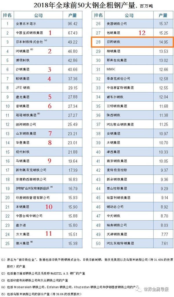 日照钢铁将收省内四钢企铁、钢产能各近千万吨“十四五”挺进全国钢企前十-日照钢铁产能是多少