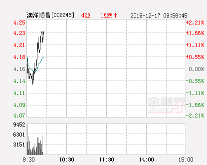 澳洋顺昌大幅拉升1.68%股价创近2个月新高-澳洋顺昌能涨到多少钱