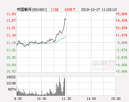 【推荐】中国银河大幅拉升4.74%股价创近2个月新高-股票中国银河现在多少钱