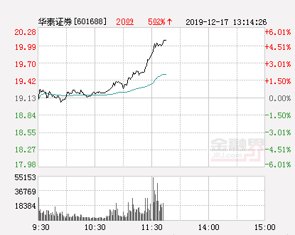 【推荐】华泰证券大幅拉升4.76%股价创近2个月新高-华泰证券股票多少钱