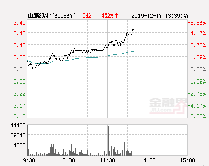 山鹰纸业大幅拉升3.63%股价创近2个月新高-山鹰纸业股票最新资讯