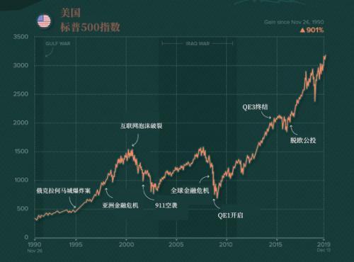 一文尽览：过去30年全球七大股市的成绩单-1990年的股票值多少钱100元的