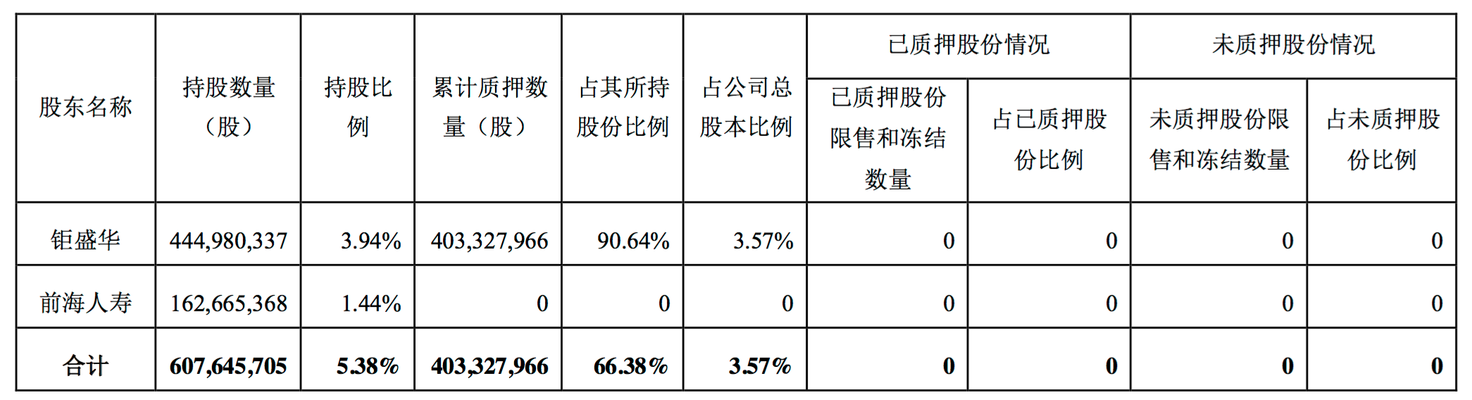 宝能系半个月内多次减持万科股份，持股比例降至5.38%-宝能占万科多少股份