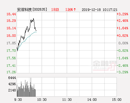 安洁科技大幅拉升2.46%股价创近2个月新高-安洁科技概念资讯股票