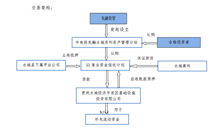 「独家」中电投先融又一资管产品延期，融资方为贵州水城经开平台公司-中电投先融期货公司