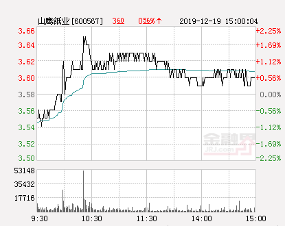 山鹰纸业大幅拉升1.96%股价创近2个月新高-山鹰纸业股票最新资讯