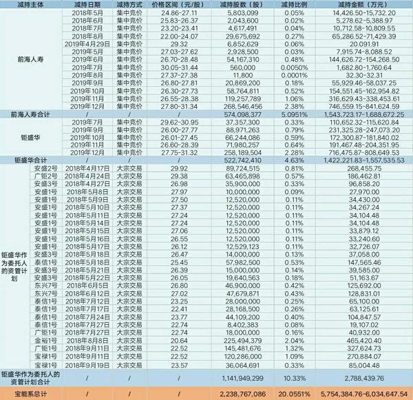 宝万之争落幕背后：宝能四年赚出王兴身家王石怼其不尊重万科-2016宝能有万科多少股份