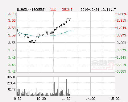 山鹰纸业大幅拉升3.09%股价创近2个月新高-山鹰纸业股票最新资讯