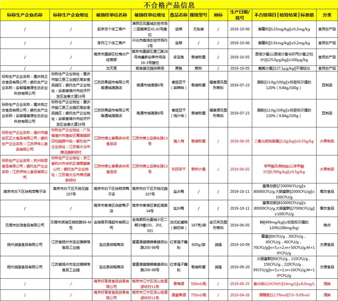 15批次食品不合格，一批次青梅酒氰化物超标，过量摄入危害人体-江都正大环保有限公司董事长