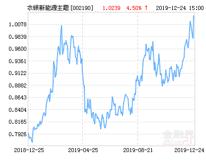 【推荐】农银汇理新能源主题灵活配置混合基金最新净值涨幅达310002190基金