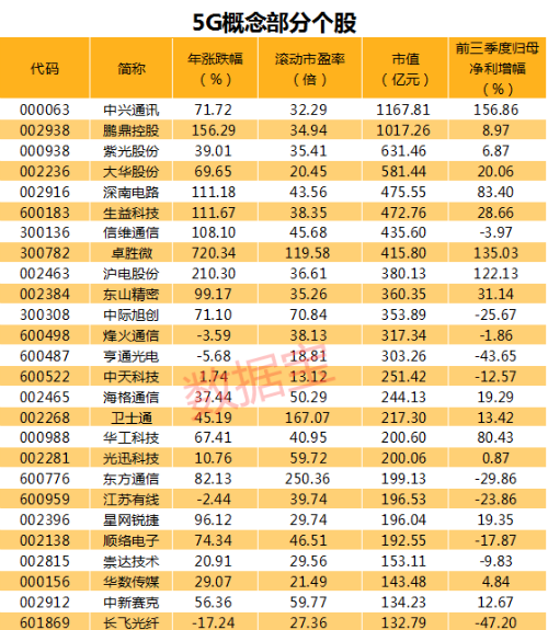 比肩集成电路大基金！打造千亿级市场，5G产业基金正式成立，多家上市公司参与-5g基金