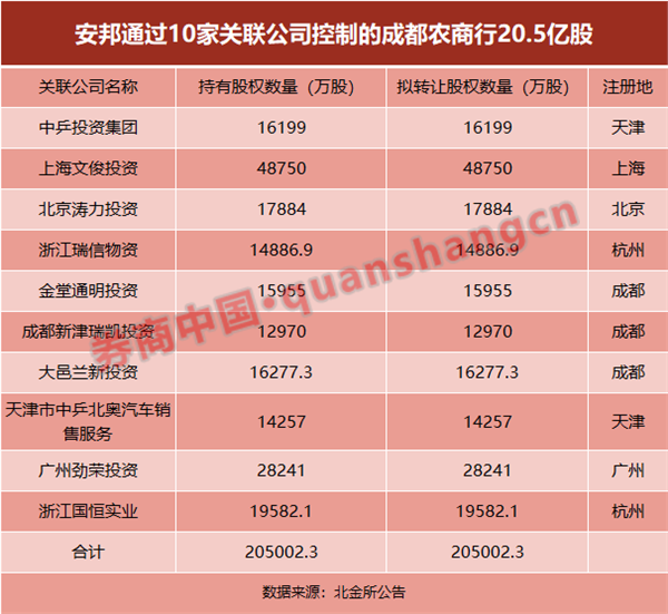 安邦资产大清仓！总价262亿，成都农商行55.5%的股权迎来拍卖-安邦持有成都农商银行多少股份