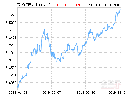【推荐】东方红产业升级混合基金最新净值涨幅达236000619基金