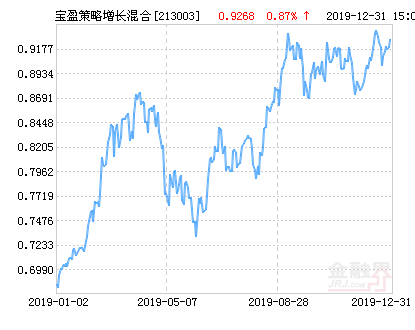 宝盈策略增长混合基金最新净值涨幅达2.29%-基金净值查询213003