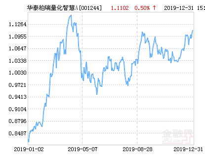 【推荐】华泰柏瑞量化智慧A基金最新净值涨幅达2.23%-什么量化基金净值