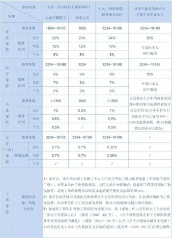 @厦门人，最新社保缴费标准来了！您的社保这样交↓-五险一金的养老保险交多少