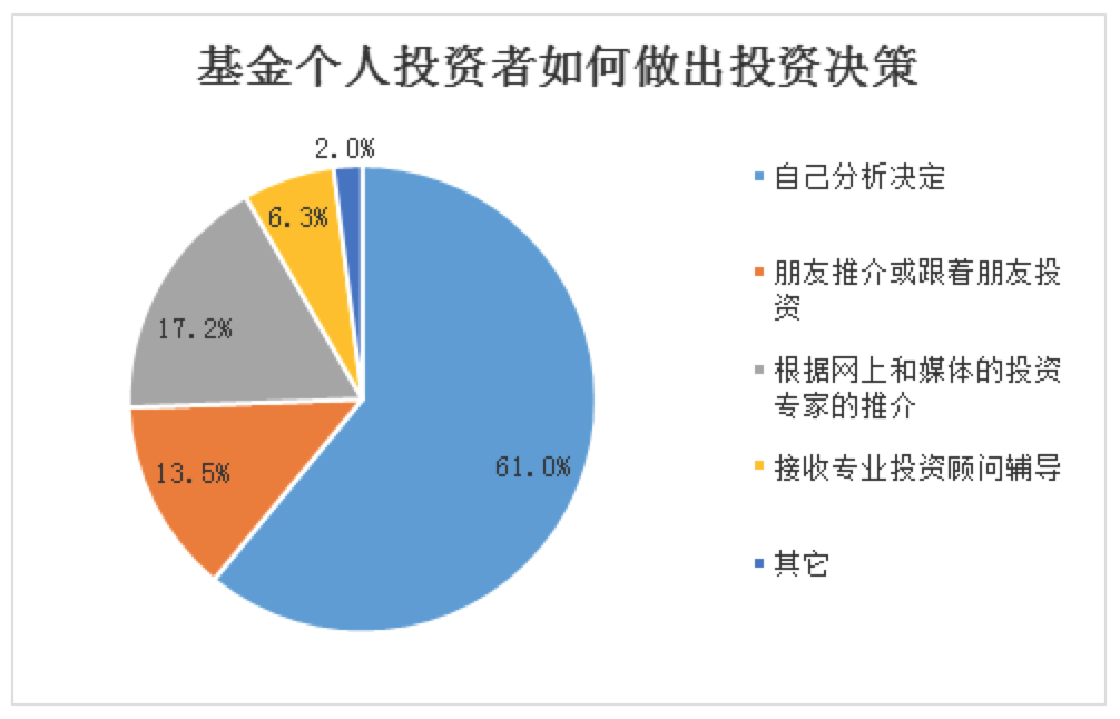 【推荐】3.6万基民大数据揭秘！为什么基金赚钱基民不赚钱？这些投资误区值得警惕-基金问卷调查