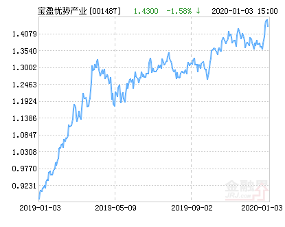 宝盈优势产业灵活配置混合基金最新净值跌幅达1.58%-001487基金今天净值