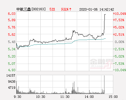 【推荐】中航三鑫大幅拉升10.04%股价创近2个月新高-中航三鑫股票历史最低价是多少