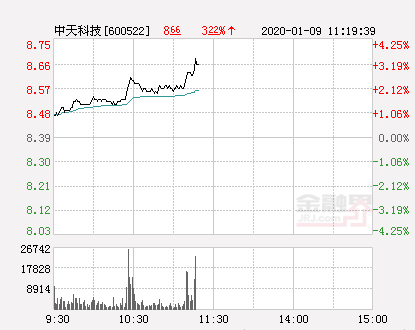 【推荐】中天科技大幅拉升3.58%股价创近2个月新高-中天科技资讯股票