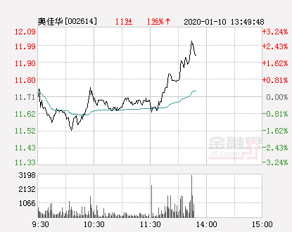 奥佳华大幅拉升2.73%股价创近2个月新高-奥佳华股票最新资讯今日