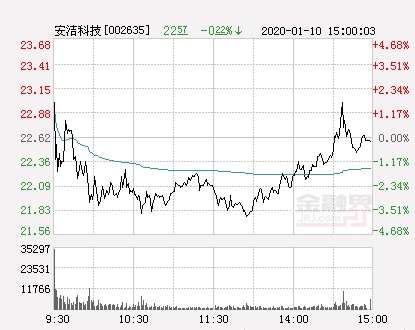 安洁科技大幅拉升5.54%股价创近2个月新高-安洁科技股票资讯