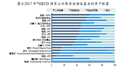 养老金入市空间还有多大？持股仅占股市总市值10%，远低于发达国家水平，险企巨头提出五大建议-股市跌到多少养老金入市