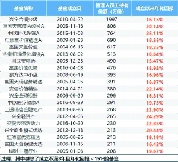 基金公司的人都在买些啥基金？-基金网有哪些