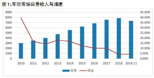 2019车险市场：盈利水平5年最好改革仍在路上-保险公司续保率