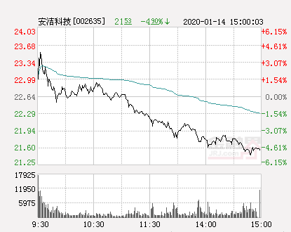 安洁科技大幅拉升2.34%股价创近2个月新高-安洁科技概念资讯股票