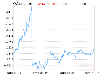 国泰国证食品饮料行业指数分级B净值下跌2.21%请保持关注-国泰食品母基金跌多少下折