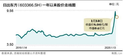 日出东方业绩不佳转型不利理财频暴雷为何成“妖股”-连云港日出东方公司是双休吗