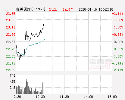 奥美医疗大幅拉升1.14%股价创近2个月新高-臭美股票市价多少