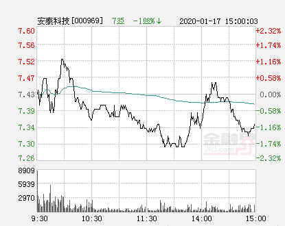 安泰科技大幅拉升2.98%股价创近2个月新高-安泰科技股票多少钱一股