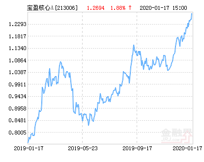 宝盈核心优势混合A基金最新净值涨幅达1.88%-213006基金净值