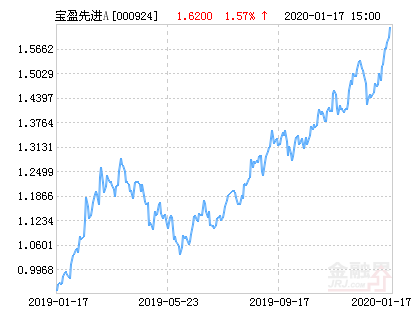 宝盈先进制造灵活配置混合A基金最新净值涨幅达1.57%-000924基金