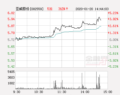 亚威股份大幅拉升4.37%股价创近2个月新高-江苏亚威机床股份有限公司股票