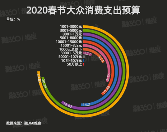 春节消费大调查：过个年得花多少钱？-过年花了多少